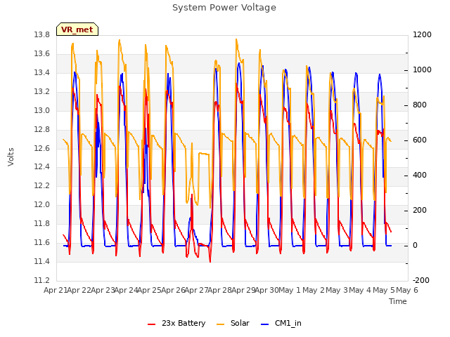 plot of System Power Voltage