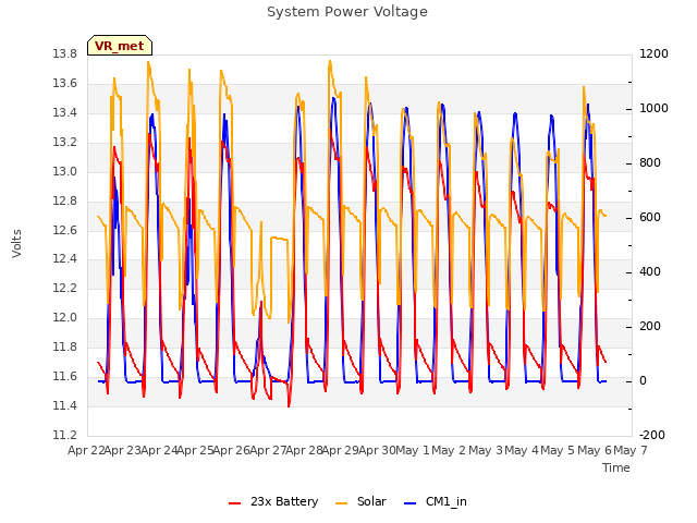 plot of System Power Voltage