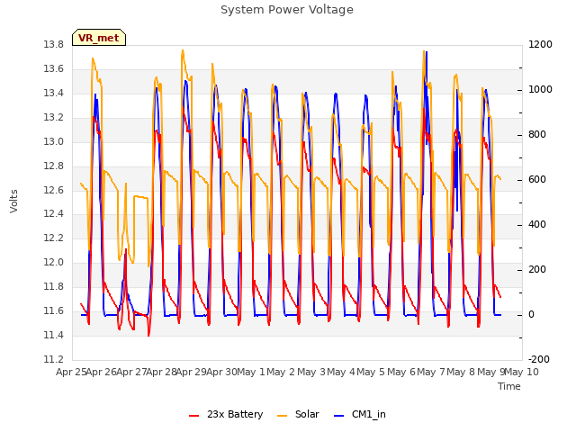 plot of System Power Voltage