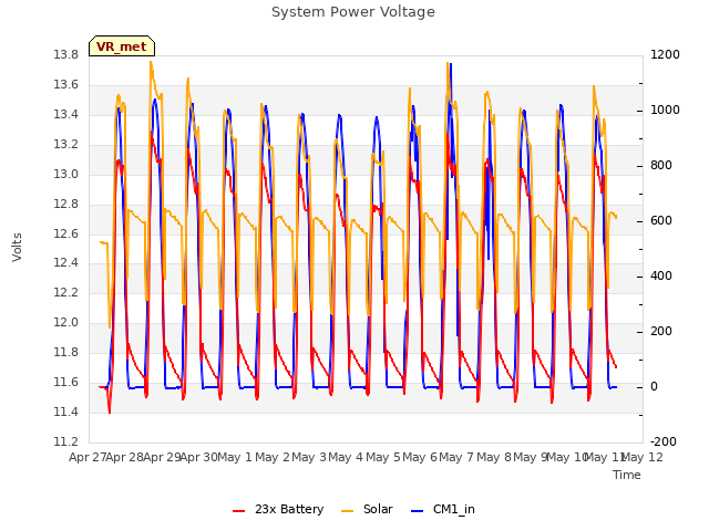 plot of System Power Voltage