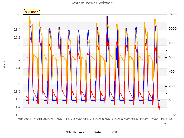 plot of System Power Voltage