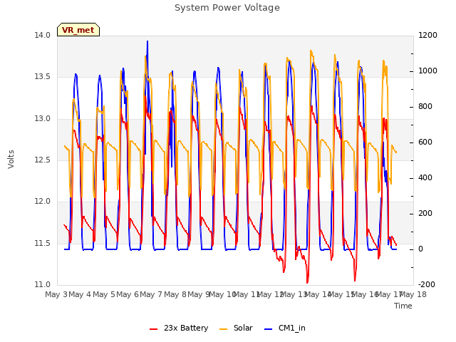 plot of System Power Voltage