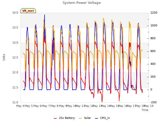 plot of System Power Voltage