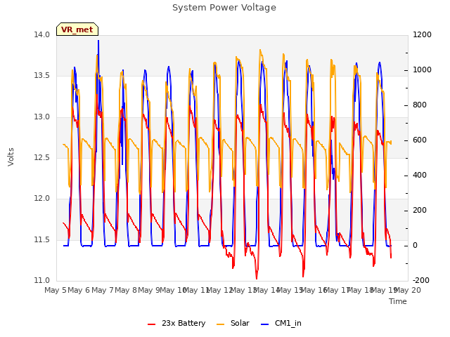 plot of System Power Voltage