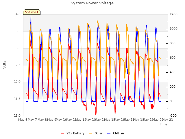 plot of System Power Voltage