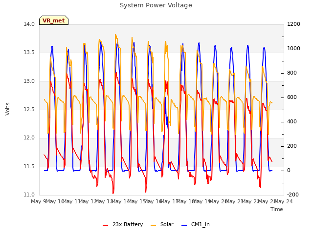 plot of System Power Voltage