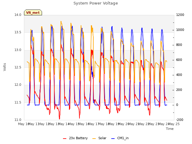 plot of System Power Voltage