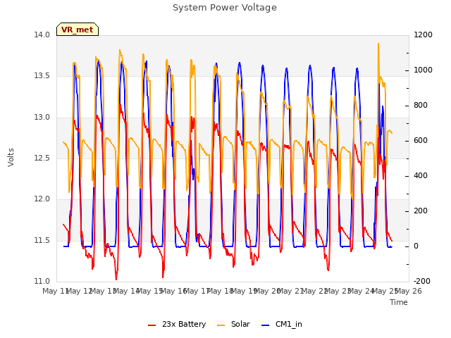 plot of System Power Voltage