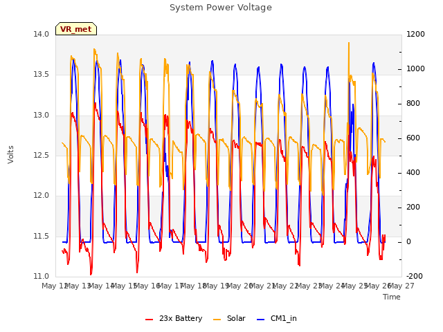 plot of System Power Voltage