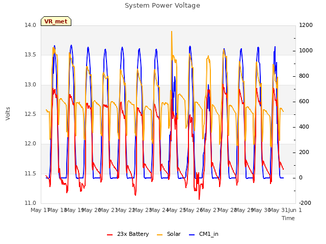 plot of System Power Voltage