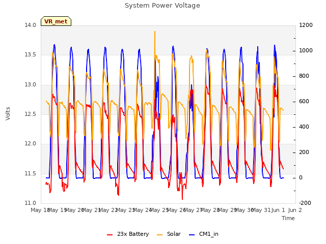 plot of System Power Voltage