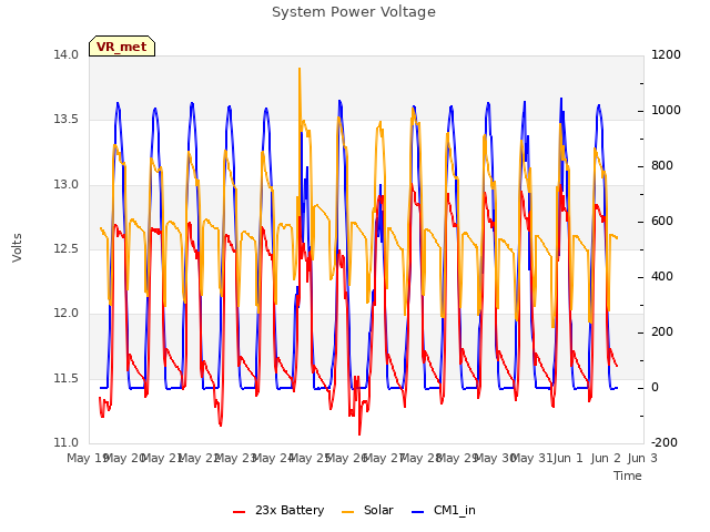 plot of System Power Voltage