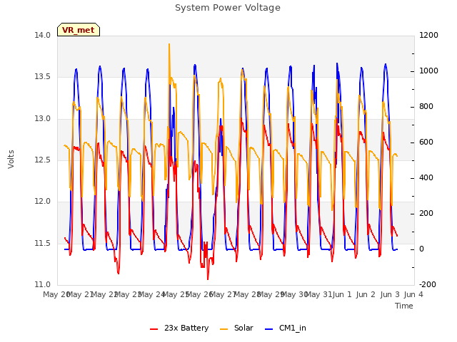 plot of System Power Voltage