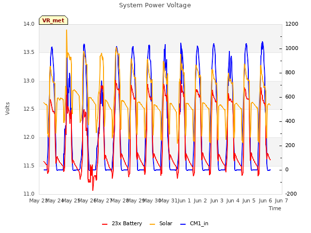 plot of System Power Voltage