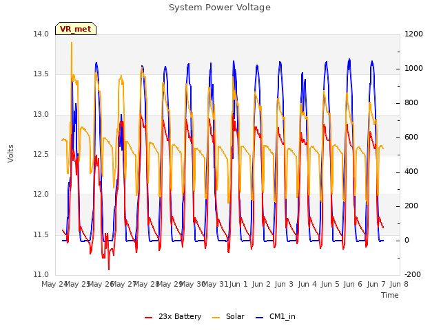 plot of System Power Voltage