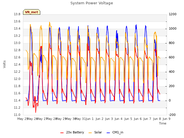 plot of System Power Voltage