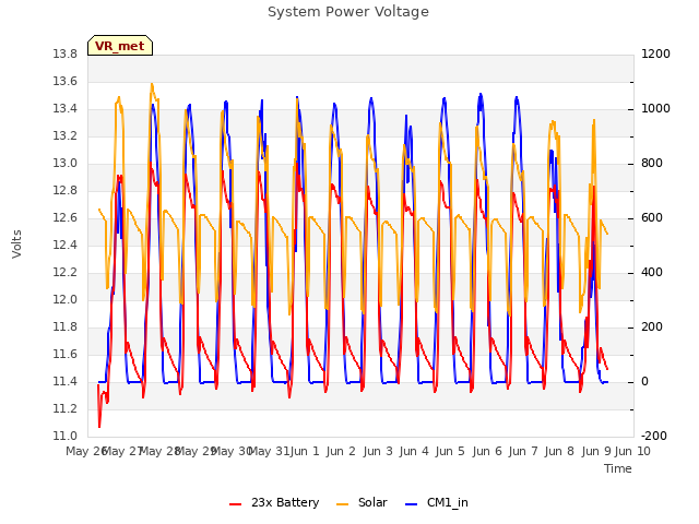 plot of System Power Voltage