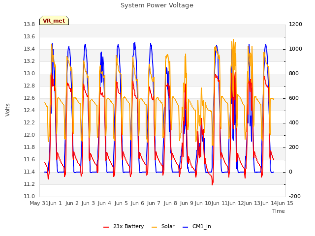 plot of System Power Voltage