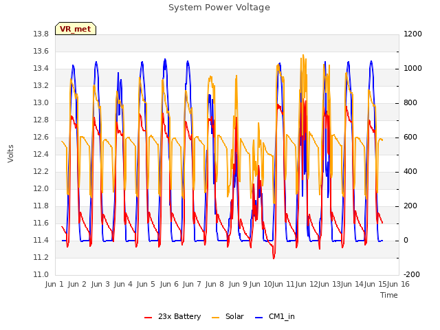 plot of System Power Voltage
