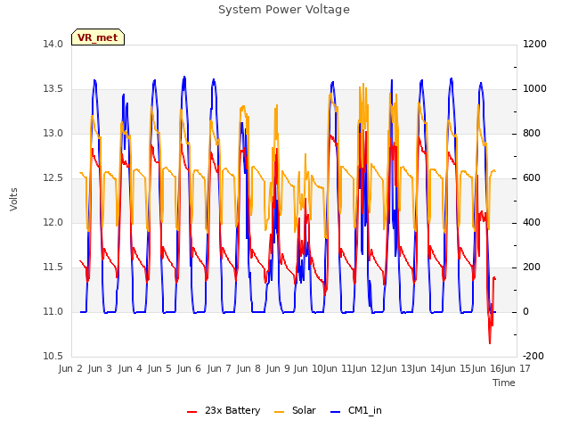 plot of System Power Voltage