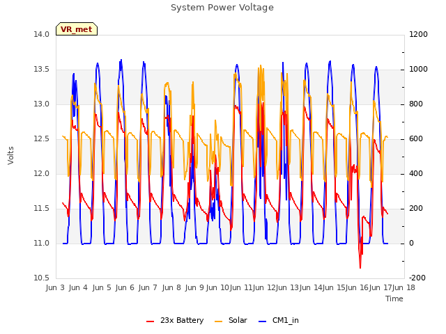 plot of System Power Voltage