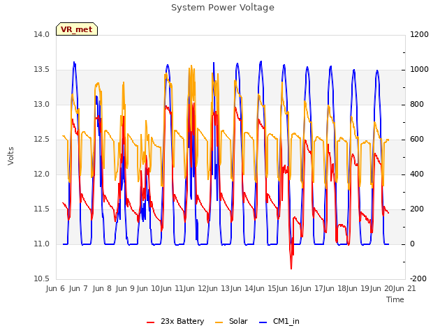 plot of System Power Voltage