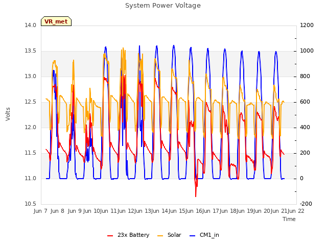 plot of System Power Voltage