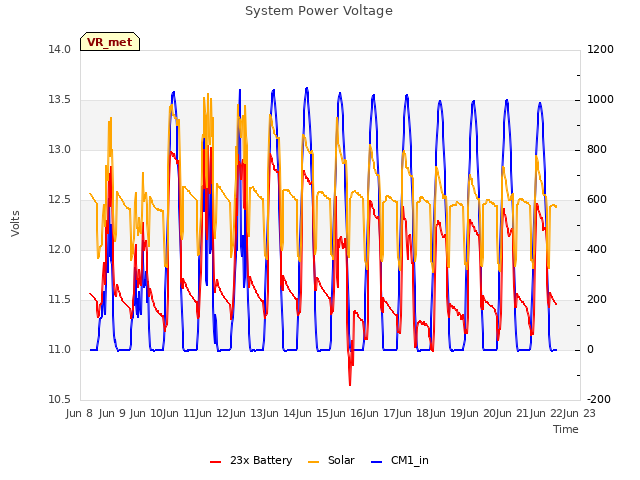 plot of System Power Voltage