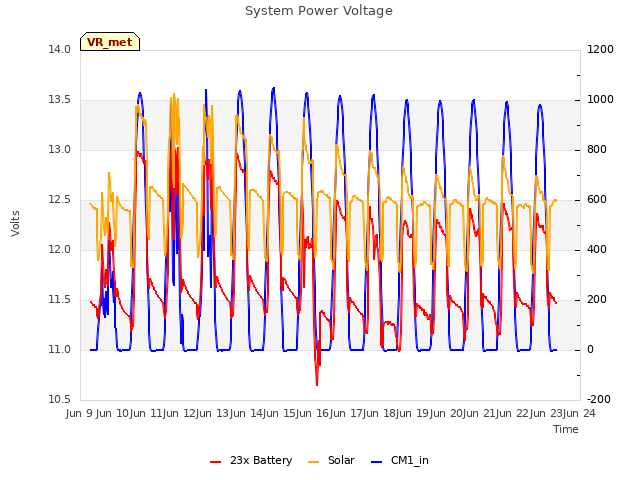 plot of System Power Voltage