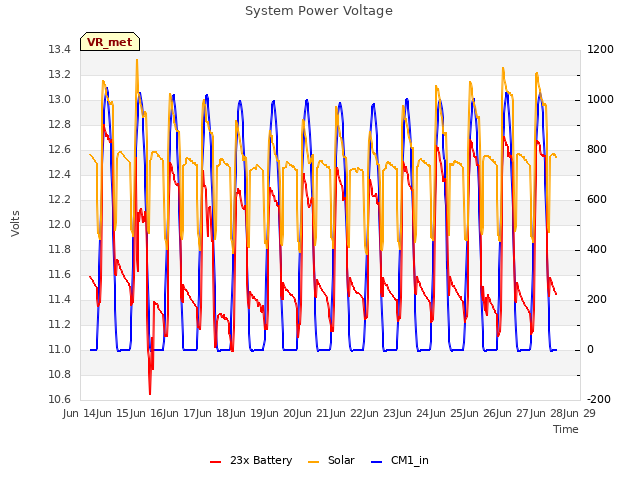 plot of System Power Voltage