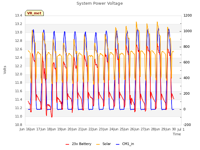 plot of System Power Voltage