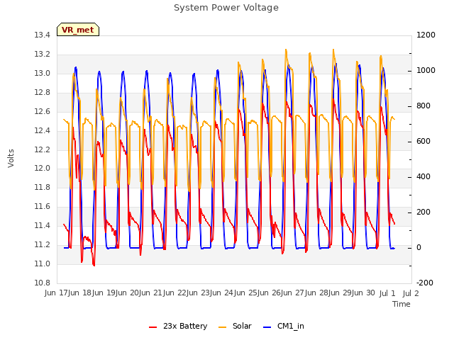 plot of System Power Voltage