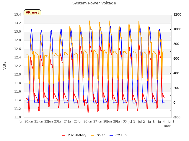 plot of System Power Voltage