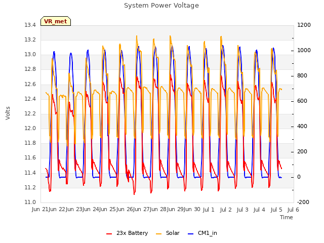 plot of System Power Voltage