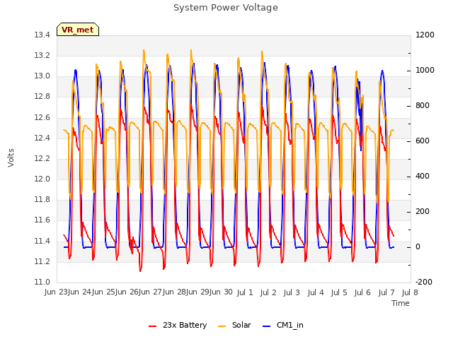 plot of System Power Voltage