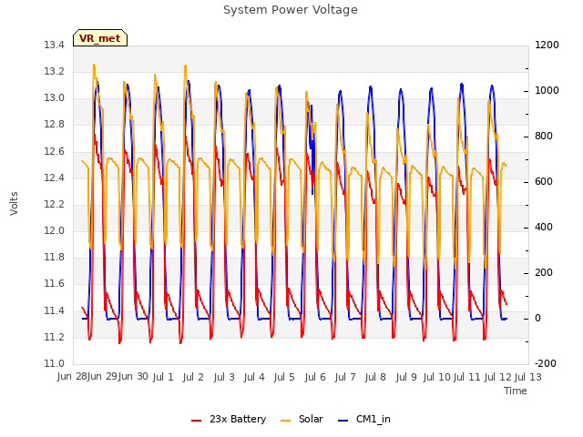 plot of System Power Voltage