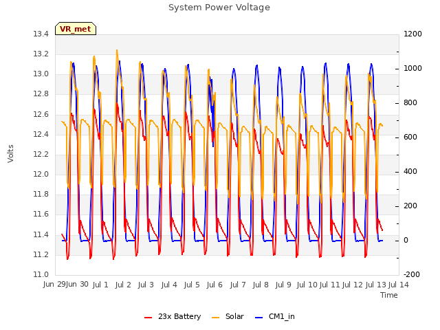 plot of System Power Voltage