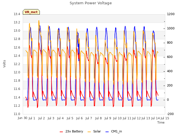 plot of System Power Voltage