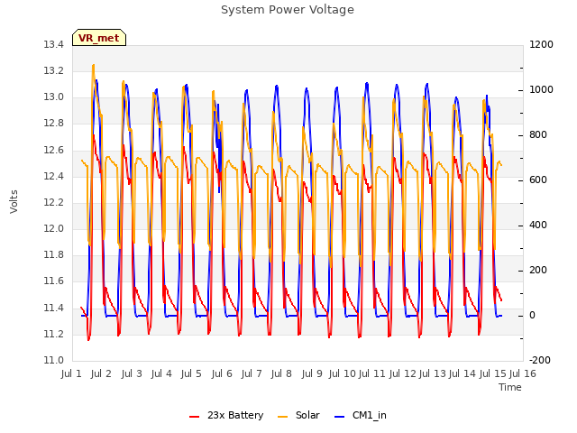 plot of System Power Voltage