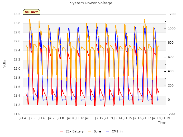 plot of System Power Voltage