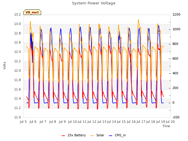 plot of System Power Voltage