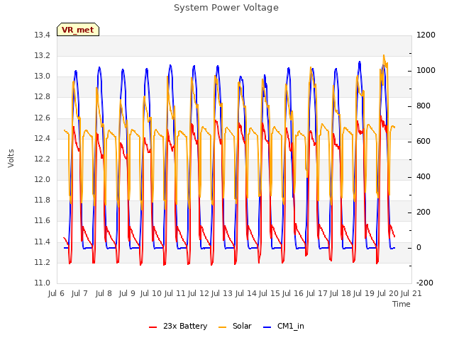 plot of System Power Voltage