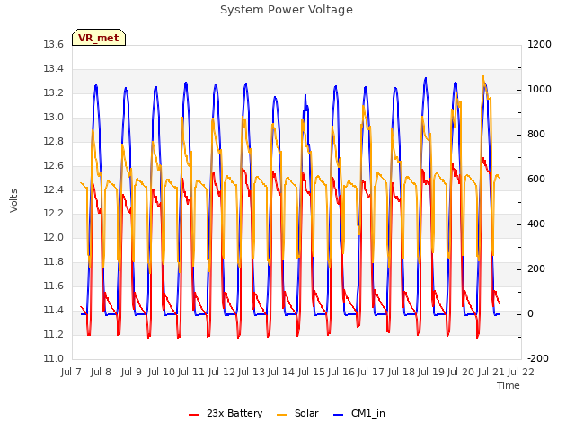 plot of System Power Voltage