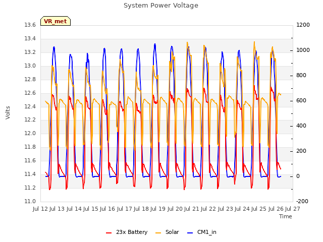 plot of System Power Voltage