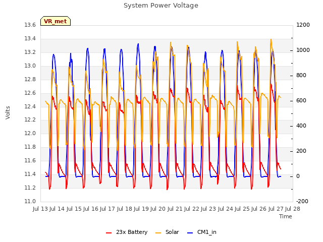 plot of System Power Voltage