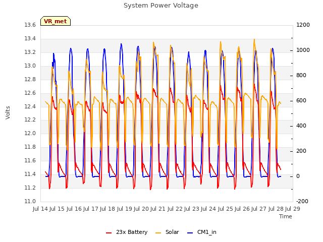 plot of System Power Voltage