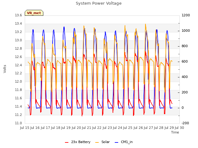 plot of System Power Voltage