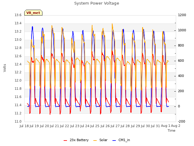 plot of System Power Voltage