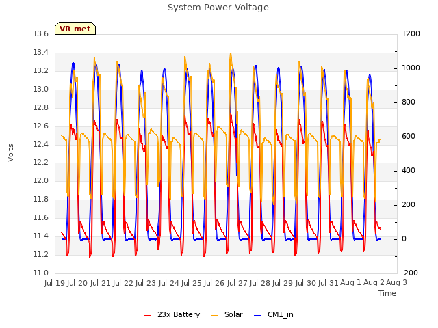 plot of System Power Voltage