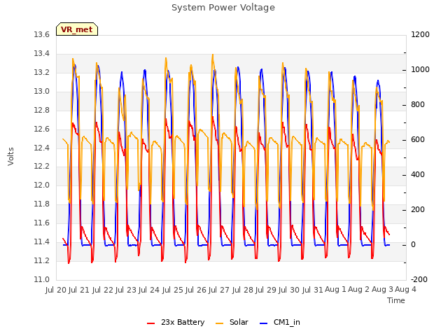 plot of System Power Voltage
